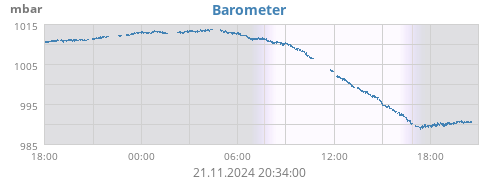 daybarometer