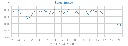 monthbarometer