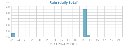 monthrain