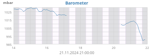 weekbarometer