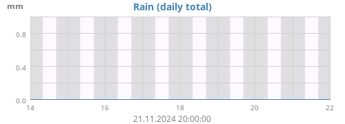 weekrain