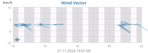 weekwindvec