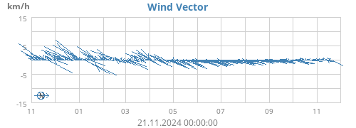 yearwindvec