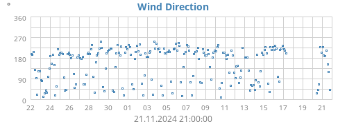 monthwinddir