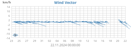 monthwindvec