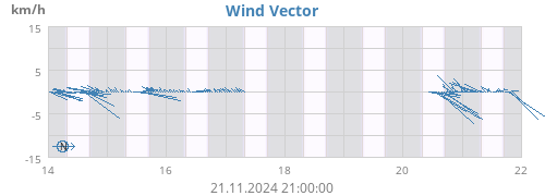 weekwindvec