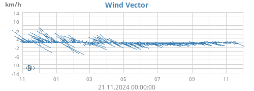 yearwindvec