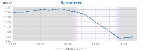 daybarometer