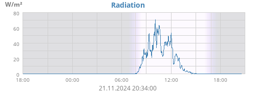 dayradiation