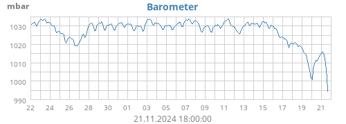 monthbarometer