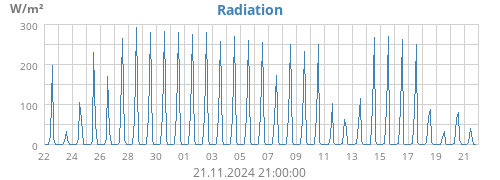 monthradiation