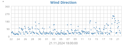 monthwinddir