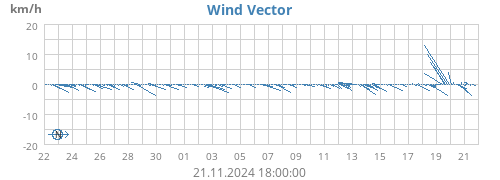 monthwindvec