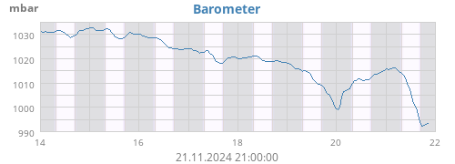 weekbarometer