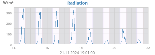 weekradiation