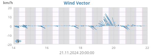 weekwindvec