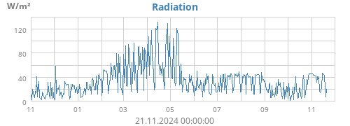 yearradiation