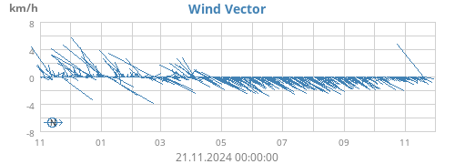 yearwindvec