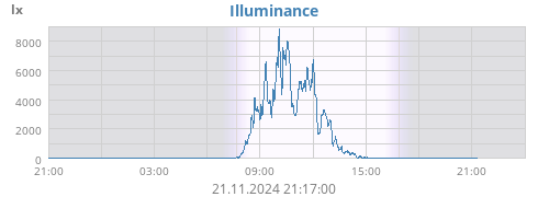 dayluminosity