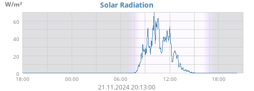 dayradiation