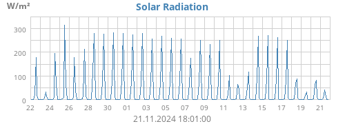 monthradiation