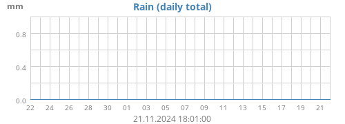 monthrain