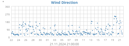 monthwinddir