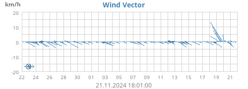 monthwindvec