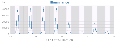 weekluminosity