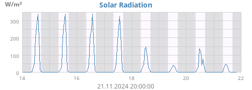 weekradiation