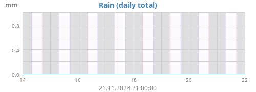 weekrain