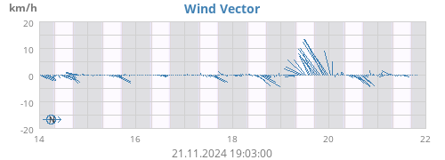 weekwindvec