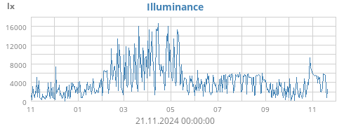 yearluminosity