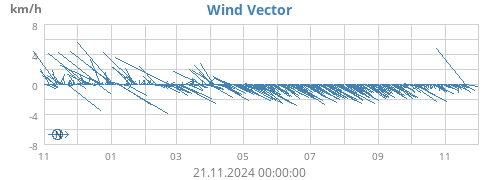 yearwindvec