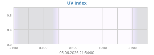 dayUV