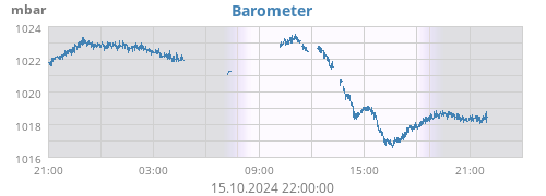 daybarometer