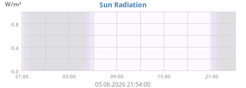 dayradiation