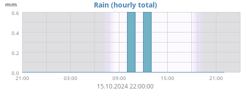 dayrain