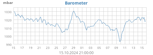 monthbarometer