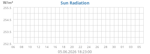 monthradiation