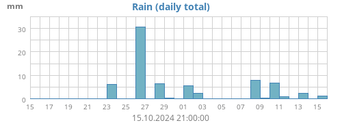 monthrain