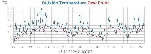 monthtempdew