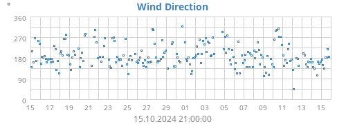 monthwinddir