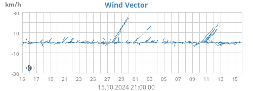 monthwindvec