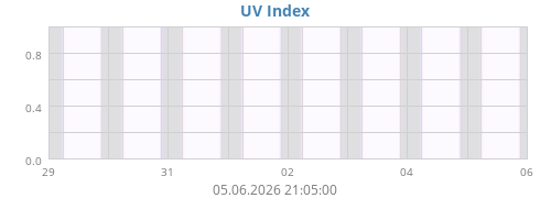 weekUV