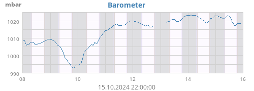 weekbarometer