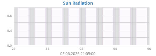 weekradiation