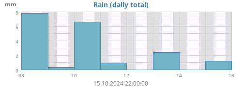 weekrain