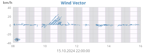 weekwindvec