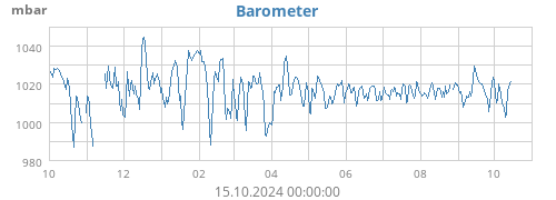 yearbarometer